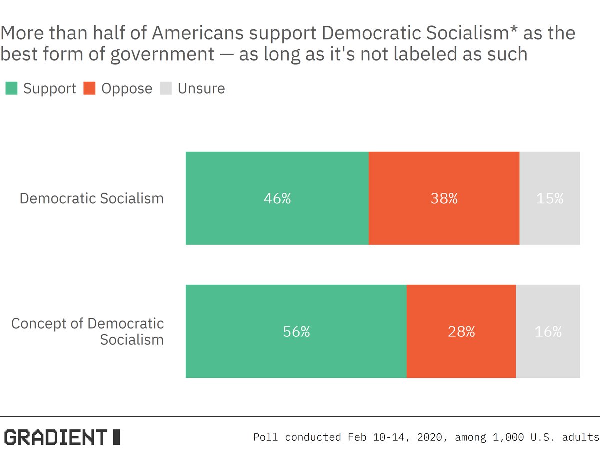 Americans hate the label of “Democratic Socialism.” | Trendlines by ...